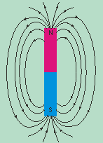 Lignes du champ magnétique autour d'une barre aimantée