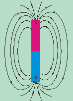 Magnetic field lines around a bar magnet