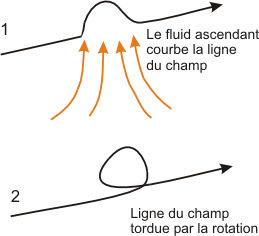 effet α