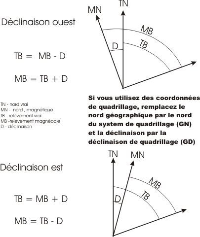Diagramme de conversion d'azimut