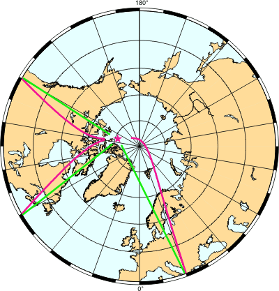 Magnetic meridians diverge from the direct path to the Magnetic Pole
